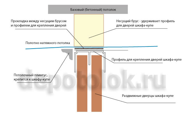 натяжные потолки и шкафы-купе